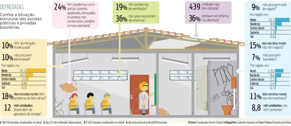 A Falta de Estrutura Nas Escolas Públicas Brasileiras