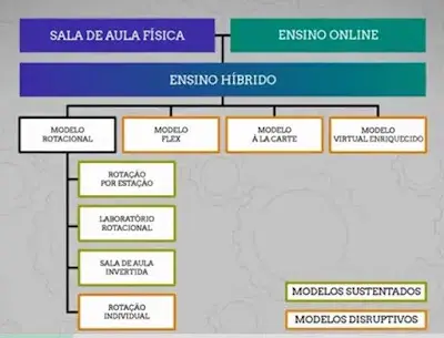 Novos Modelos de  Educação