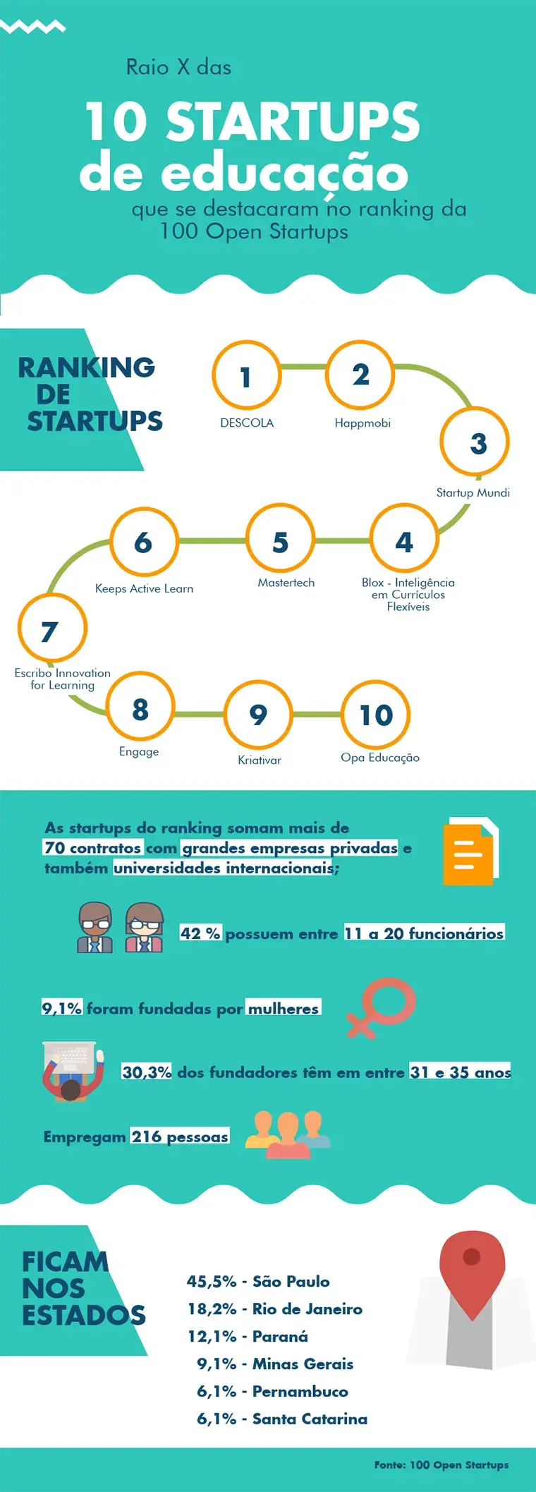 O Papel Das Startups de  Educação no Brasil