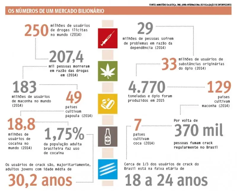 A  eficiência da Política Antidrogas Brasileira
