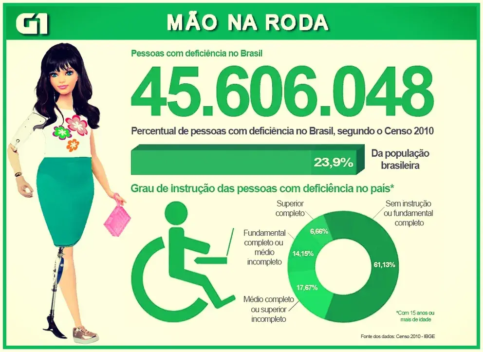 Como Melhorar a Mobilidade Urbana dos Deficientes Físicos No Brasil